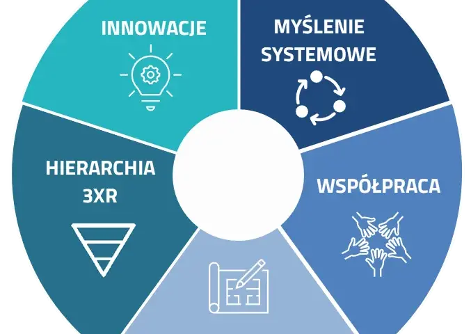 Klastry gospodarki odpadowej: Klucz do innowacji i zysków w GOZ?