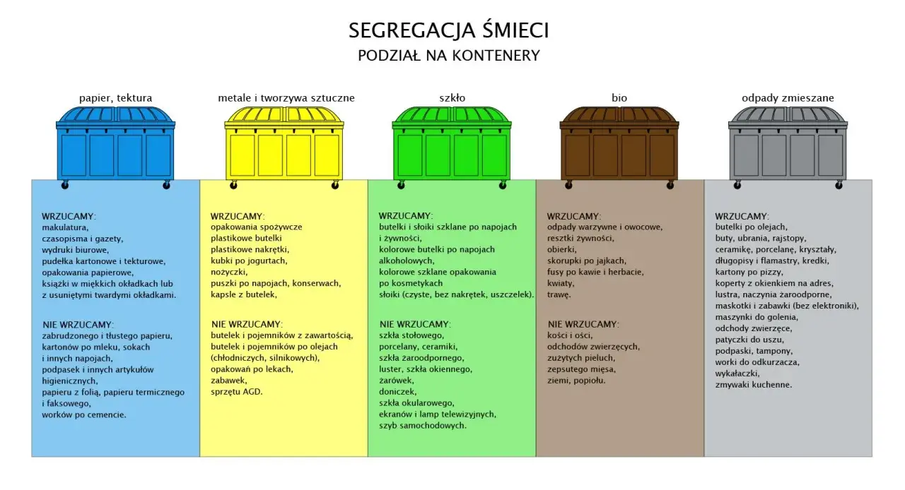 Pięć kolorowych kontenerów na śmieci z opisami segregacji: papier, metale, szkło, bio, odpady zmieszane.