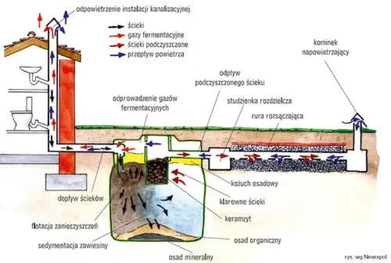 Schemat przydomowej oczyszczalni ścieków: przepływ ścieków, gazów i powietrza.