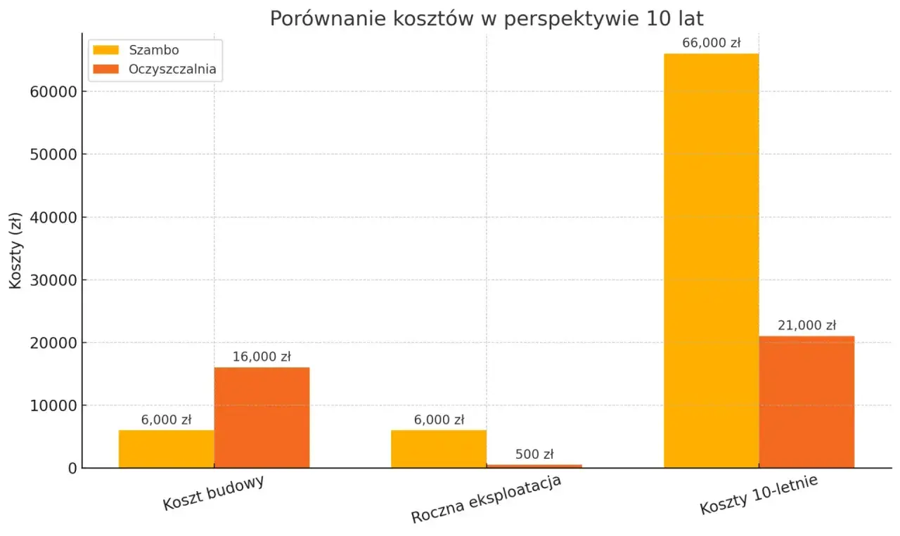 Wykres słupkowy porównujący koszty budowy, rocznej eksploatacji i 10-letnie dla szamba i oczyszczalni.