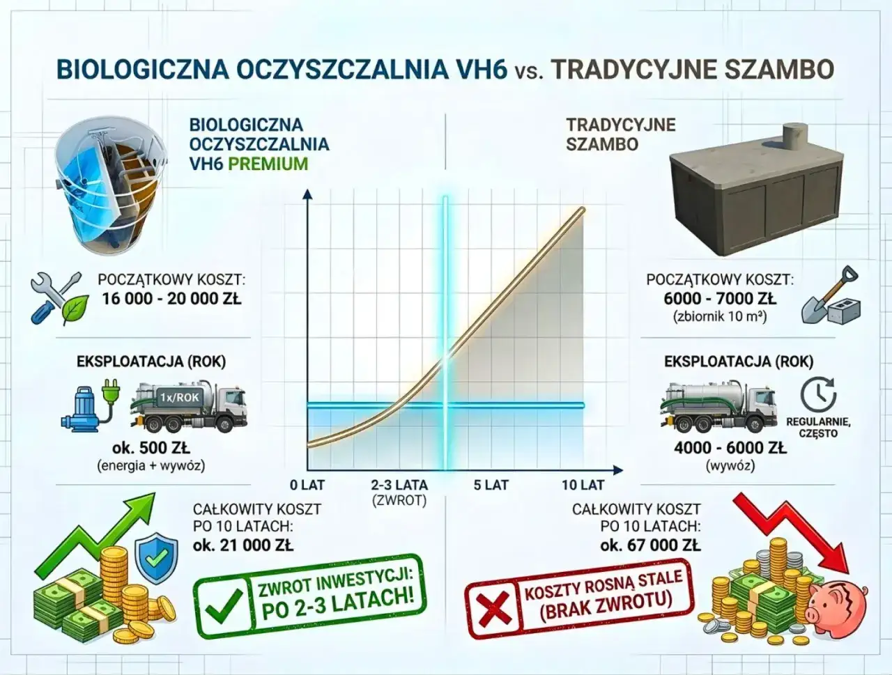 koszt wywozu szamba vs koszt oczyszczalni infografika