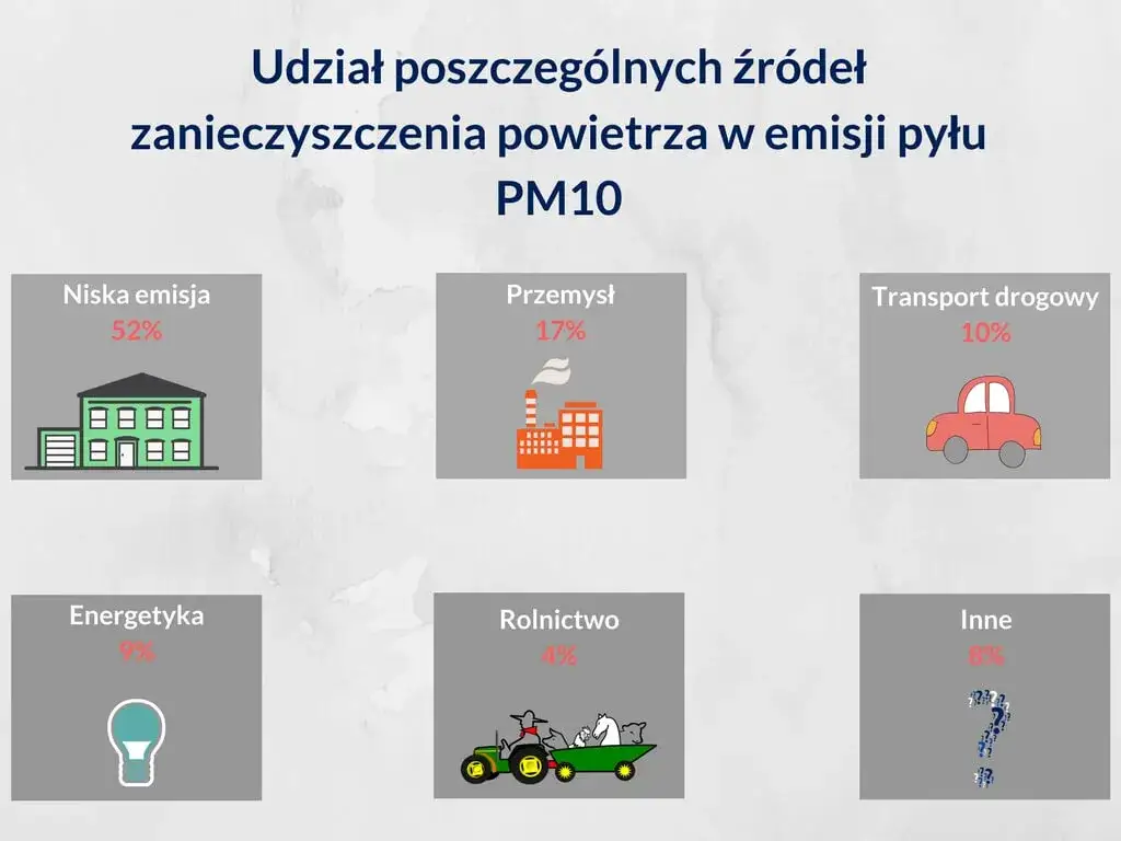 źródła smogu w Polsce